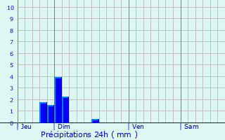 Graphique des précipitations prvues pour Beausemblant