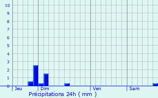 Graphique des précipitations prvues pour Chaponnay