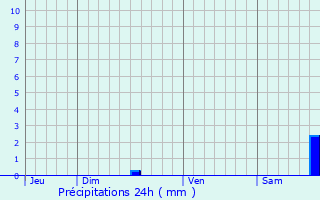 Graphique des précipitations prvues pour Buoux