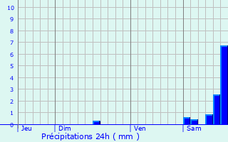 Graphique des précipitations prvues pour Lugan