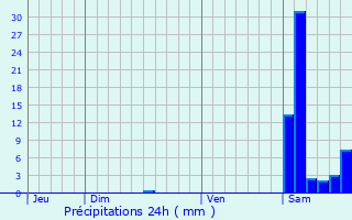 Graphique des précipitations prvues pour Simorre