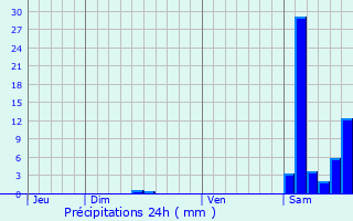 Graphique des précipitations prvues pour Catonvielle