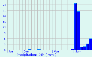 Graphique des précipitations prvues pour Moncassin