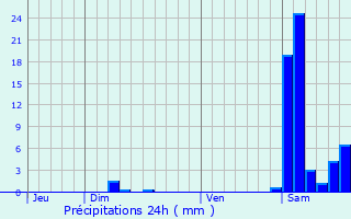 Graphique des précipitations prvues pour Bassoues