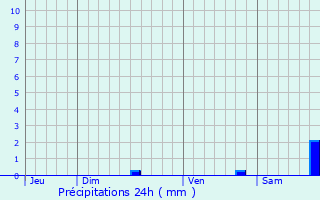 Graphique des précipitations prvues pour Gordes