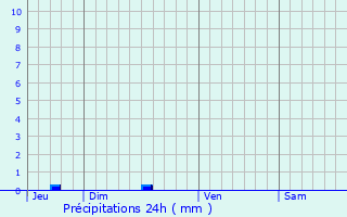 Graphique des précipitations prvues pour Ousse-Suzan