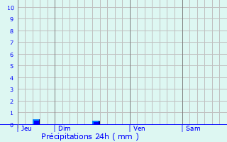 Graphique des précipitations prvues pour Saint-Martin-d