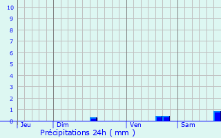 Graphique des précipitations prvues pour Chteauneuf-de-Gadagne