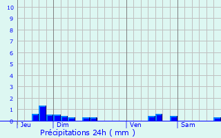 Graphique des précipitations prvues pour Generville