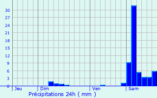 Graphique des précipitations prvues pour Ramouzens