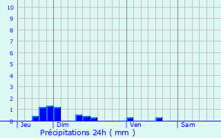 Graphique des précipitations prvues pour Foreste