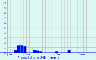 Graphique des précipitations prvues pour Bthancourt-en-Vaux