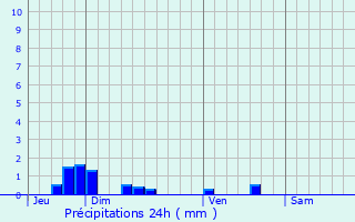 Graphique des précipitations prvues pour Neuflieux