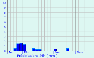 Graphique des précipitations prvues pour Quierzy