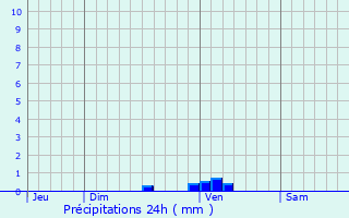 Graphique des précipitations prvues pour Saint-tienne-de-l