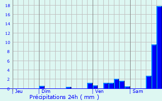 Graphique des précipitations prvues pour La Petite-Marche