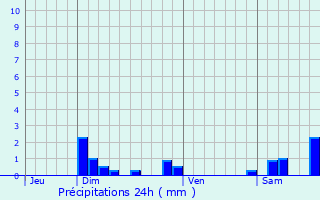 Graphique des précipitations prvues pour Septmoncel