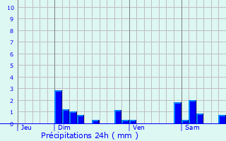 Graphique des précipitations prvues pour Nanc-ls-Saint-Amour