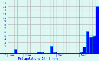 Graphique des précipitations prvues pour Nieudan