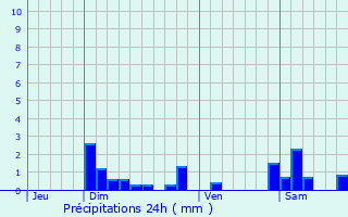 Graphique des précipitations prvues pour Mrona