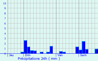 Graphique des précipitations prvues pour Pont-de-Poitte
