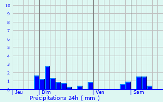 Graphique des précipitations prvues pour Marcilly-d