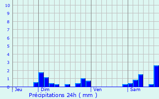 Graphique des précipitations prvues pour Les Rousses