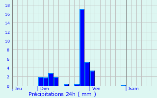 Graphique des précipitations prvues pour Cran-Gvrier