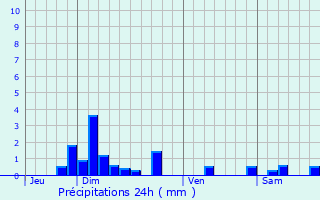 Graphique des précipitations prvues pour Chaussan