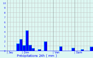 Graphique des précipitations prvues pour L