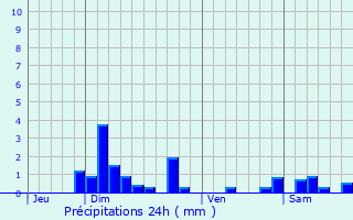 Graphique des précipitations prvues pour Chevinay