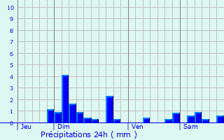 Graphique des précipitations prvues pour Courzieu