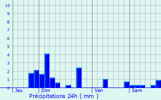 Graphique des précipitations prvues pour La Talaudire