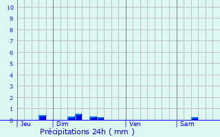 Graphique des précipitations prvues pour Montgut