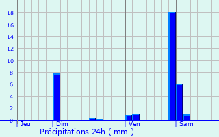 Graphique des précipitations prvues pour Torpes