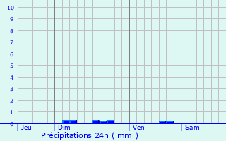 Graphique des précipitations prvues pour Saint-Simon