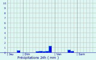 Graphique des précipitations prvues pour Genvry