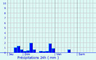 Graphique des précipitations prvues pour Rugny