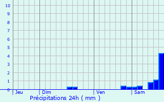 Graphique des précipitations prvues pour Burlats