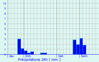 Graphique des précipitations prvues pour Mlecey