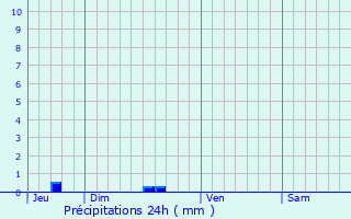 Graphique des précipitations prvues pour Saint-Gondran