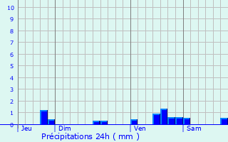 Graphique des précipitations prvues pour Latrape