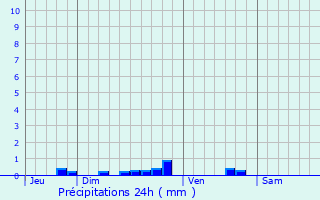 Graphique des précipitations prvues pour Muirancourt