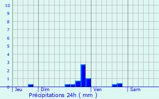 Graphique des précipitations prvues pour Bailleul-sur-Thrain