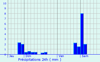 Graphique des précipitations prvues pour Vyans-le-Val
