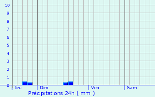 Graphique des précipitations prvues pour Hontanx