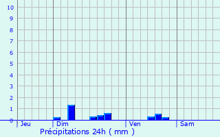 Graphique des précipitations prvues pour Lambres-lez-Douai