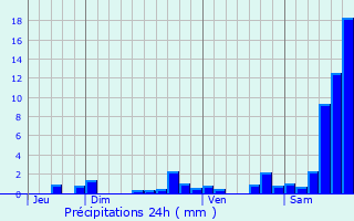 Graphique des précipitations prvues pour Lamazire-Haute