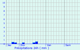 Graphique des précipitations prvues pour Samadet