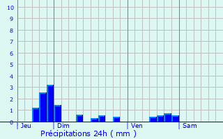 Graphique des précipitations prvues pour Chtenay-en-France